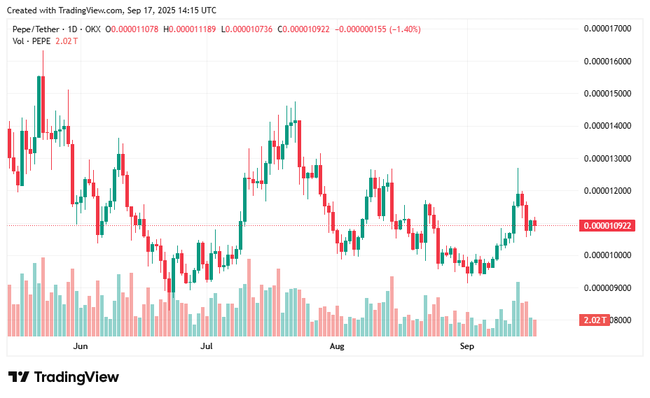 Pepe coin price prediction: Will PEPE break out or slide lower? - 1