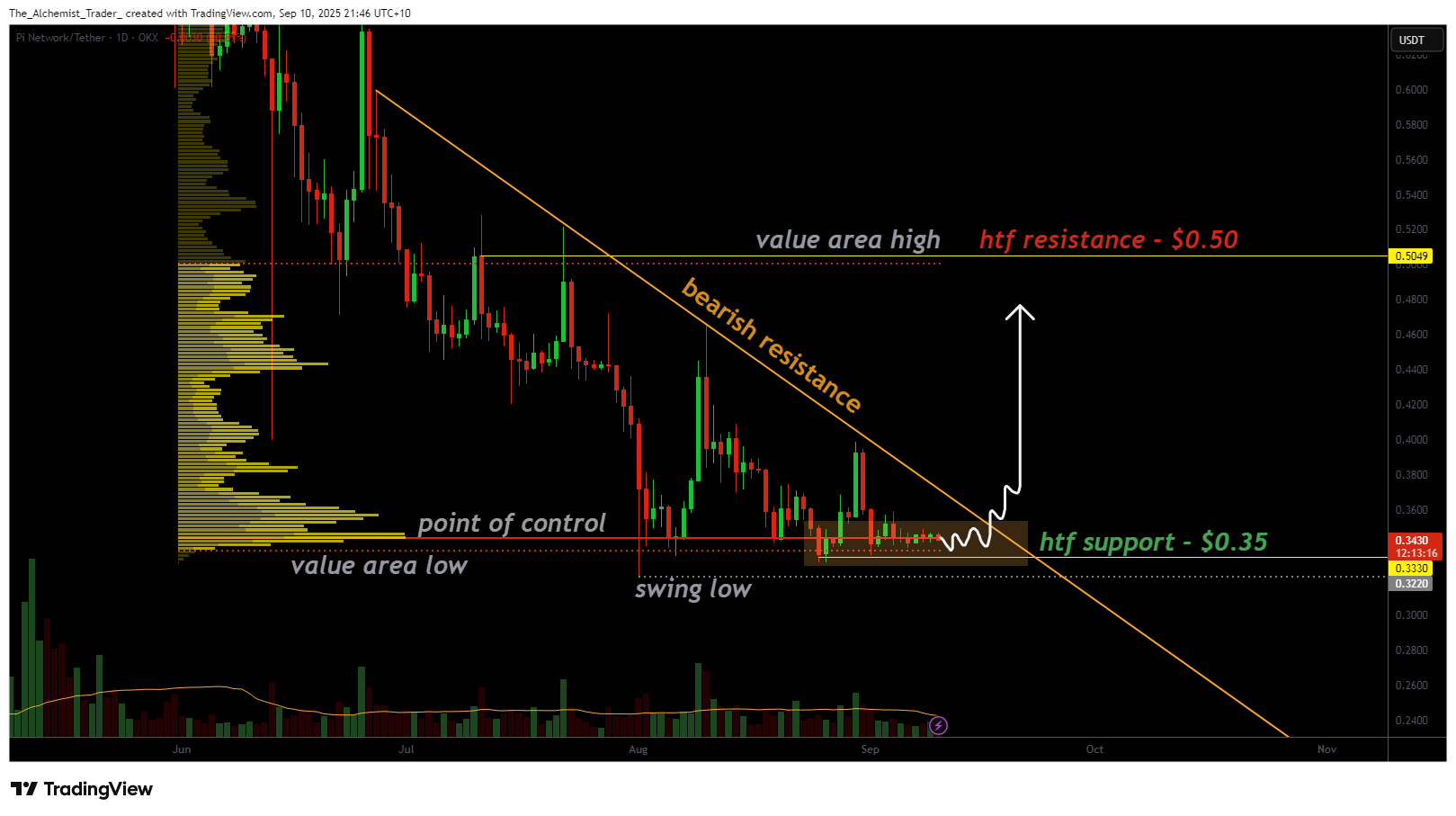 Pi Network price shows accumulation, is a reversal possible? - 1