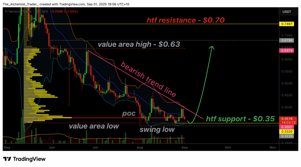 Pi coin price holds support at $0.3: is a reversal to $0.63 next? - 1