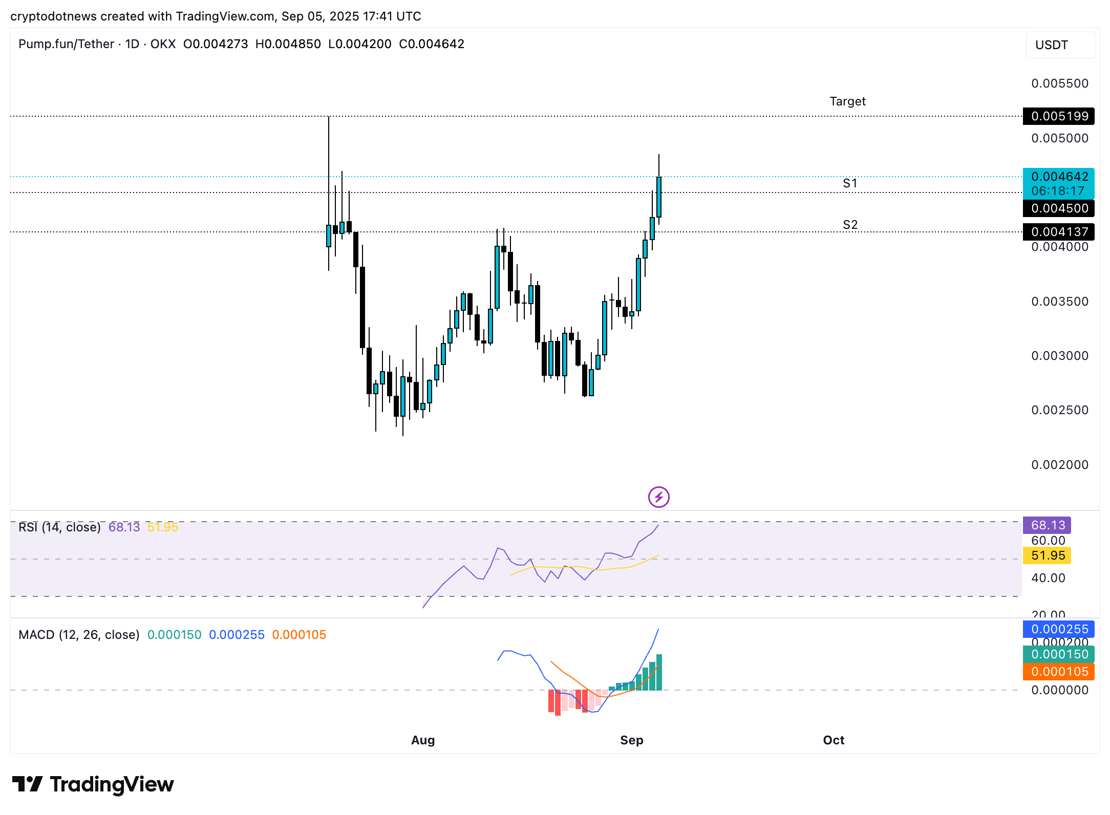 Pump.fun Top 5 altcoins