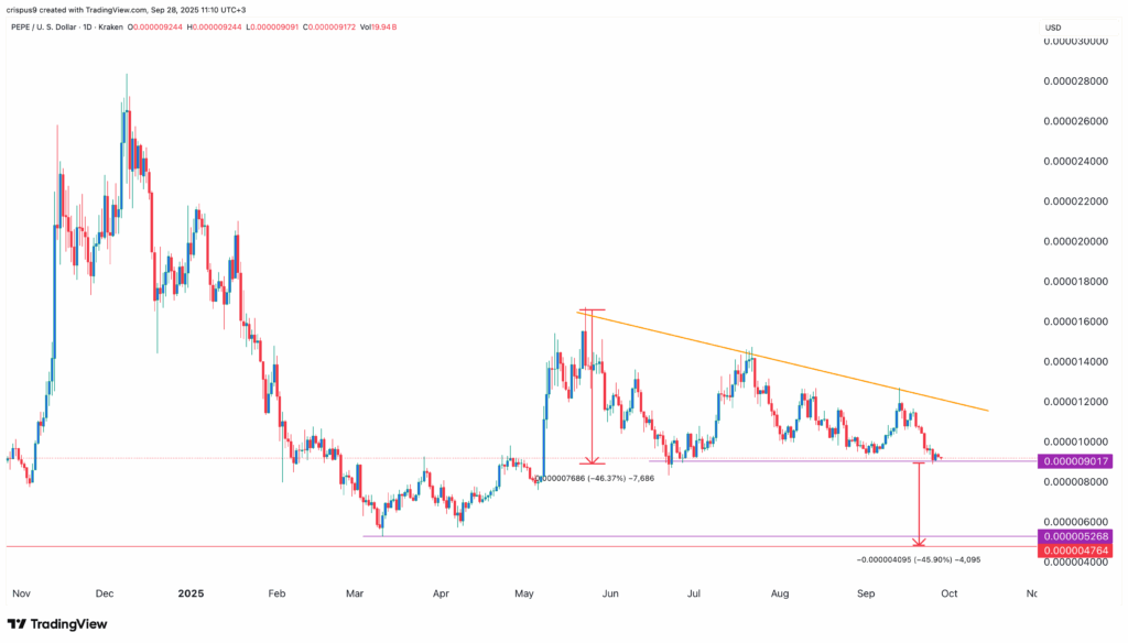 Pepe Coin price in a pinch: Descending triangle points to deeper crash - 1