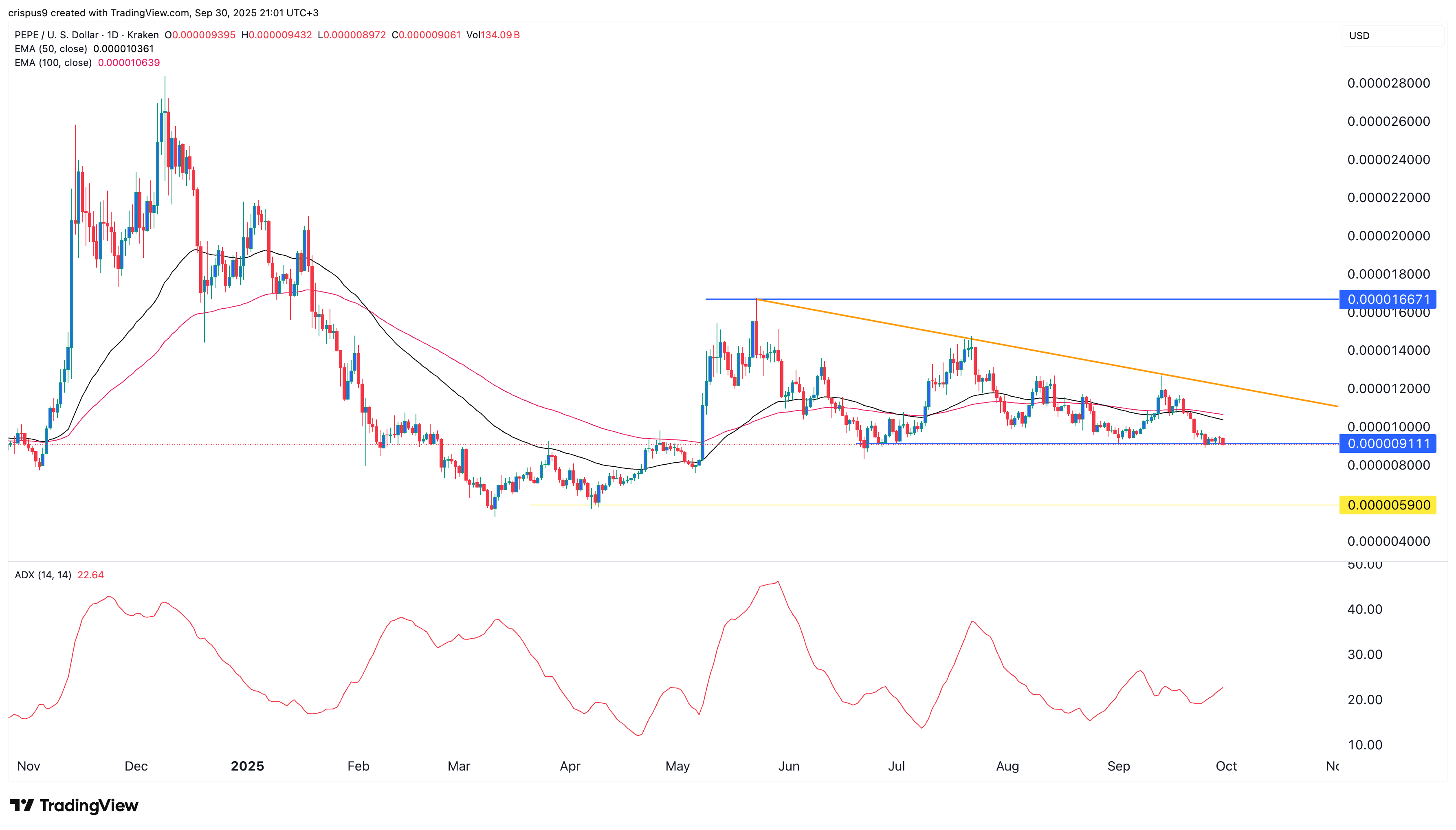 Pepe Coin price