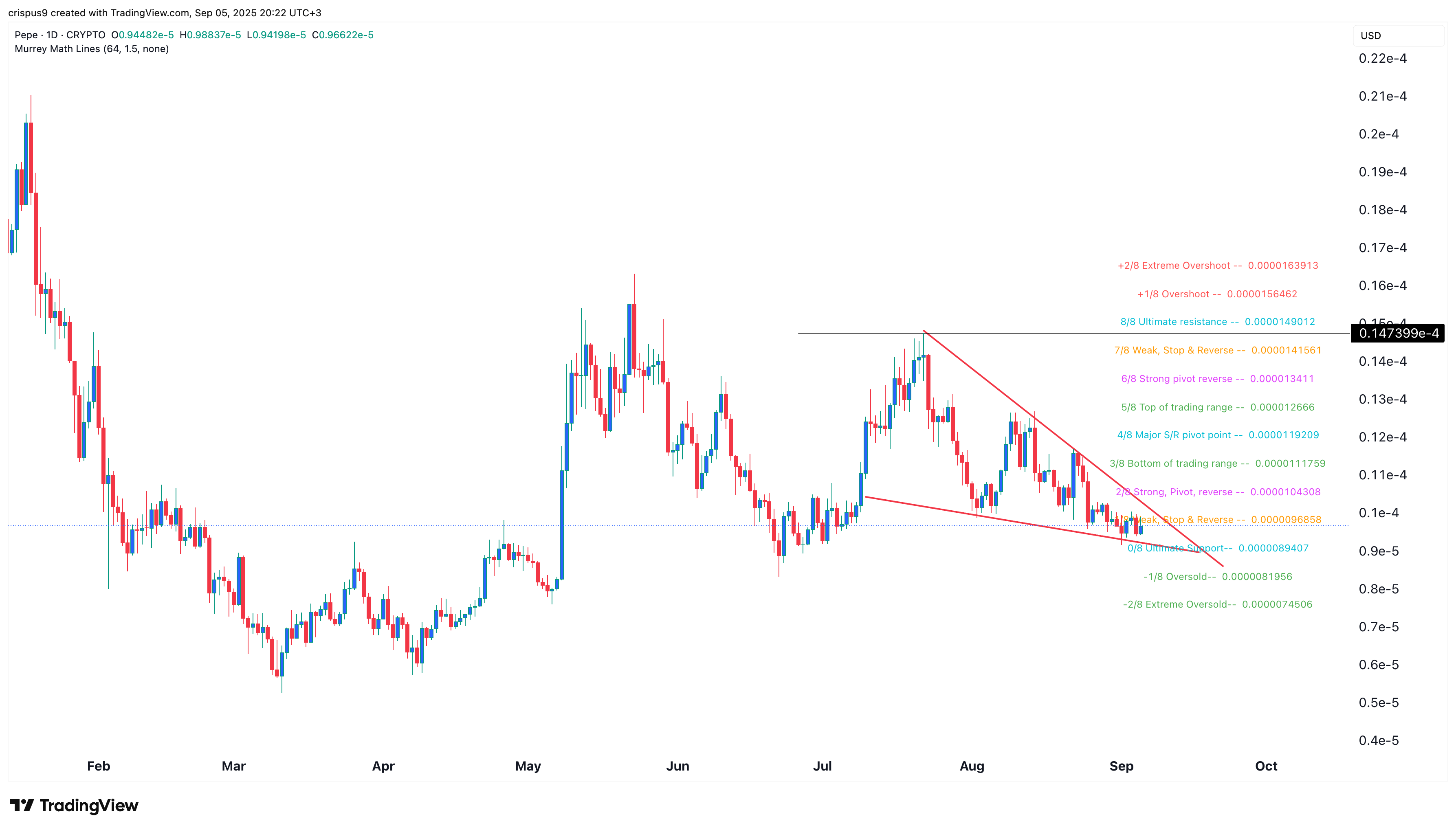 Pepe coin price