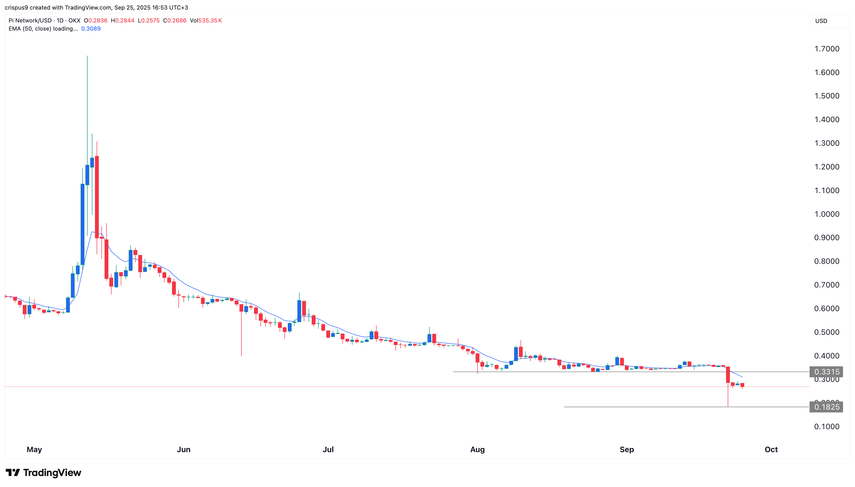 Pi Network price