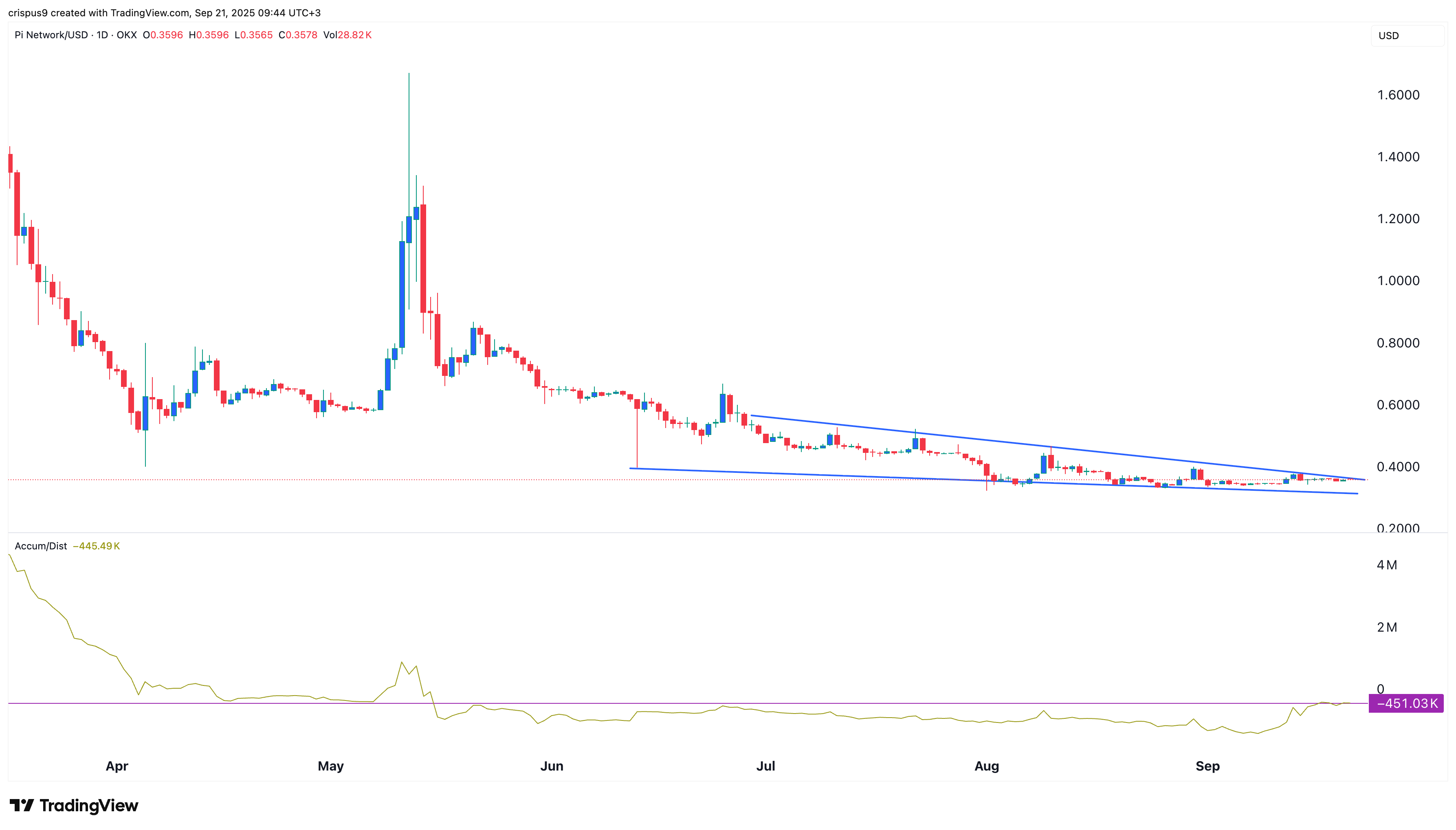 Pi network price
