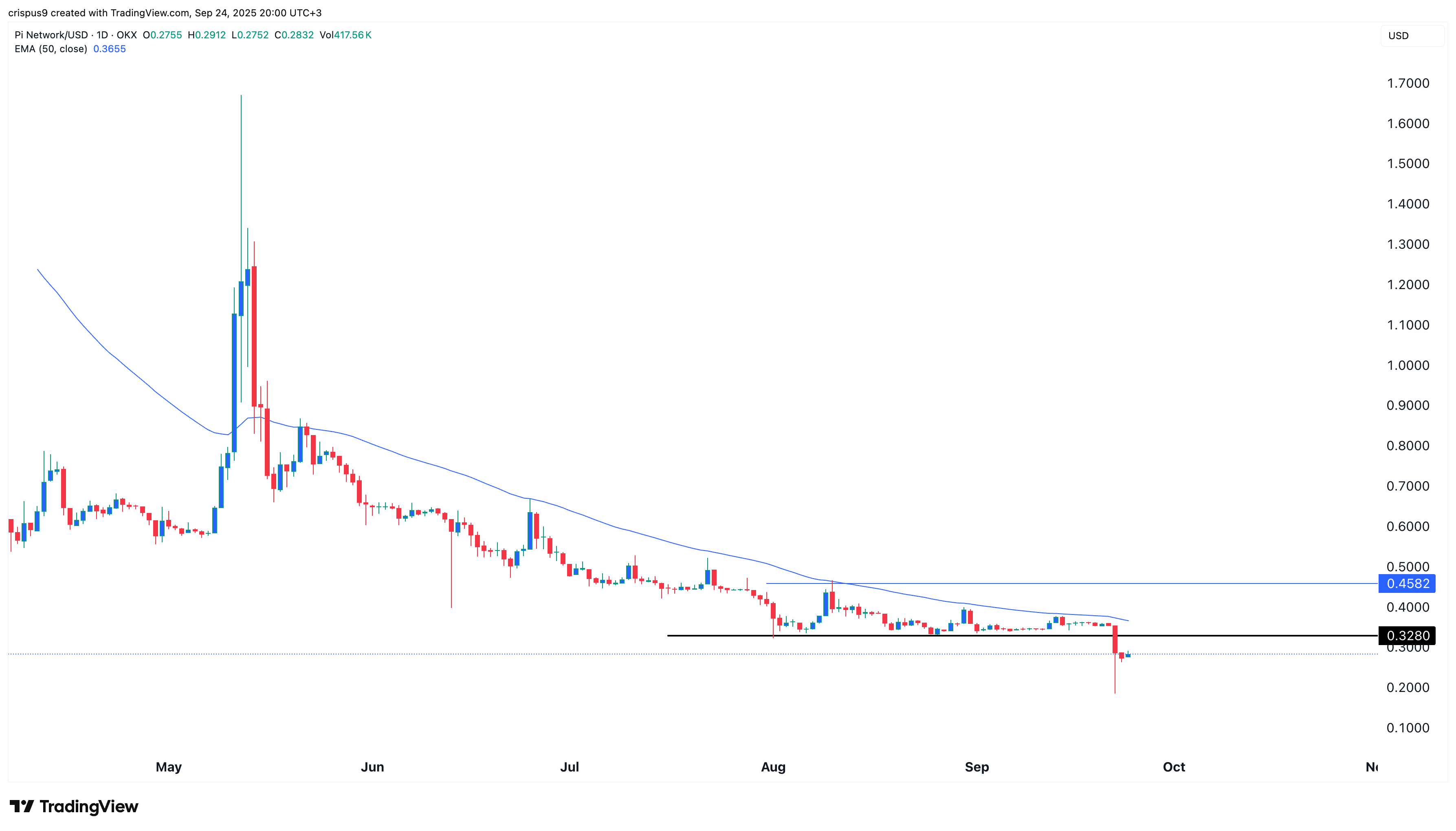 Pi network price
