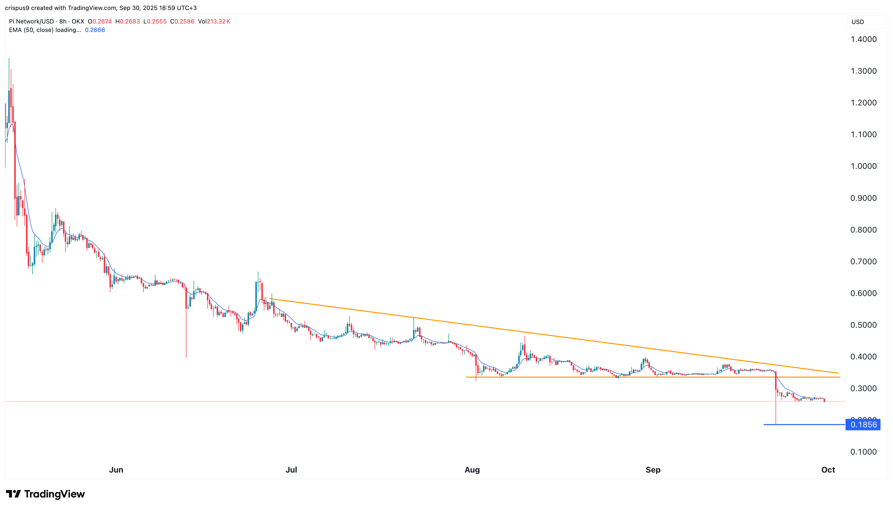Pi Network price