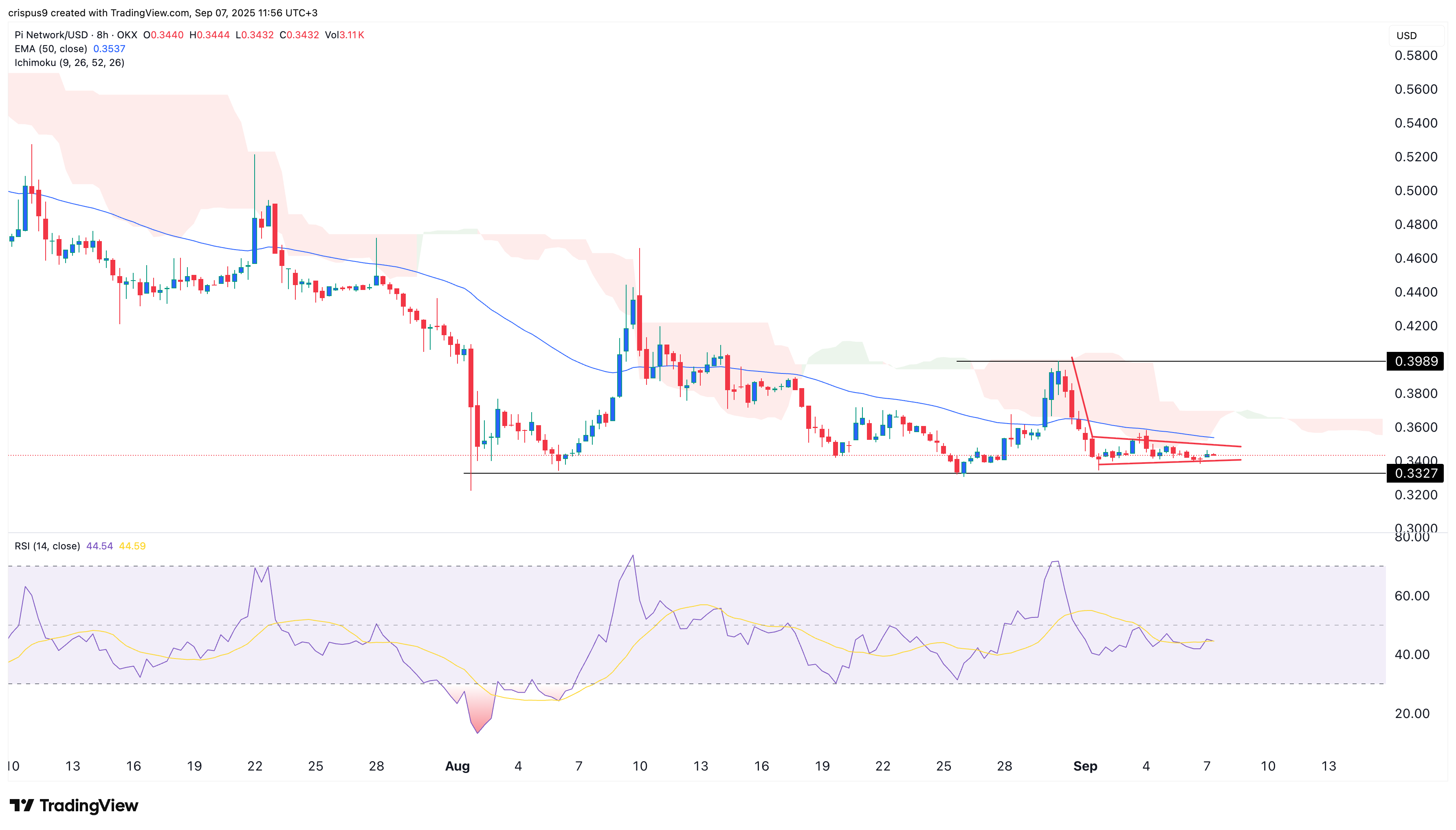 Pi Network price wavers as another catalyst falters