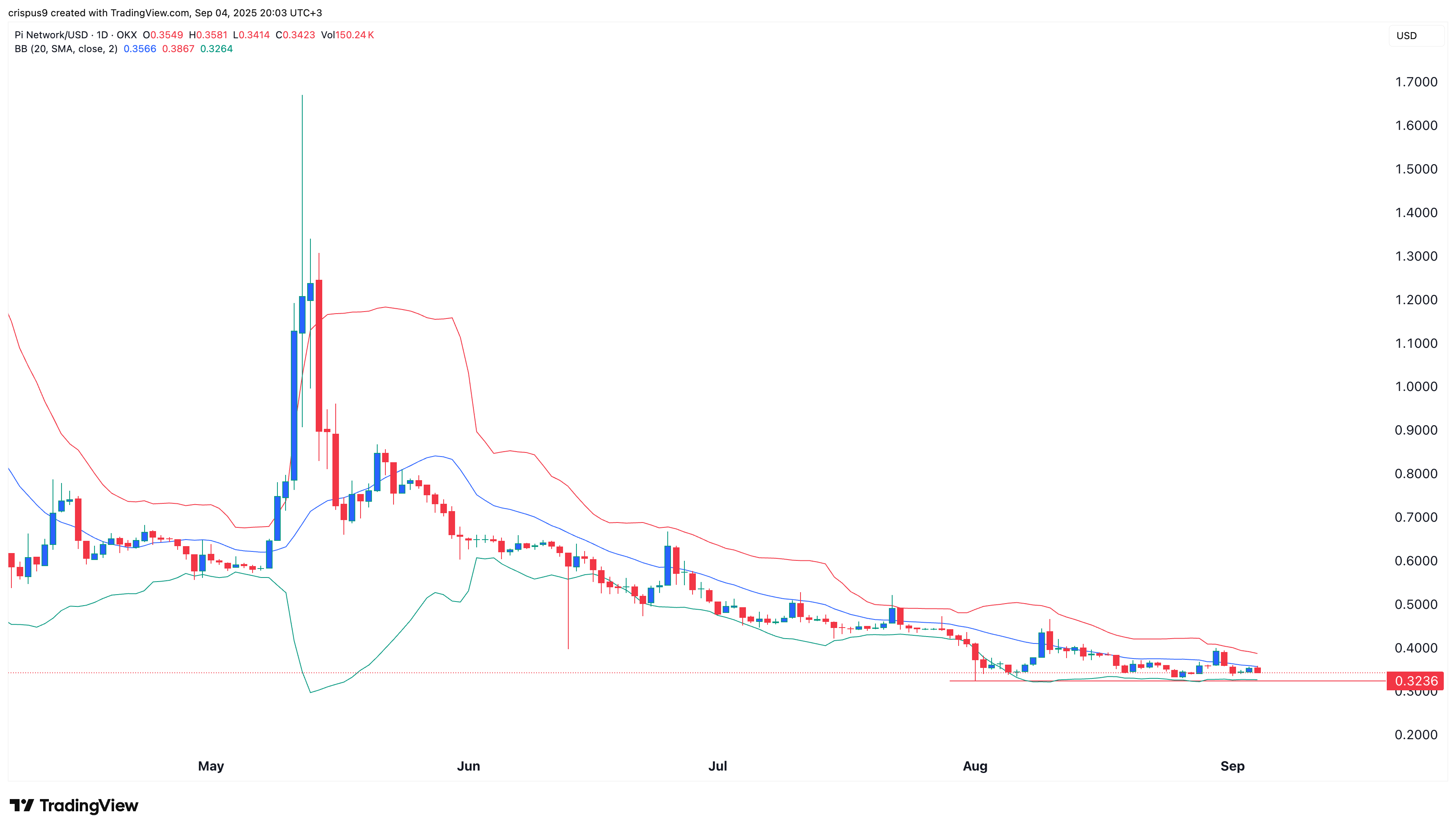 Pi Network price
