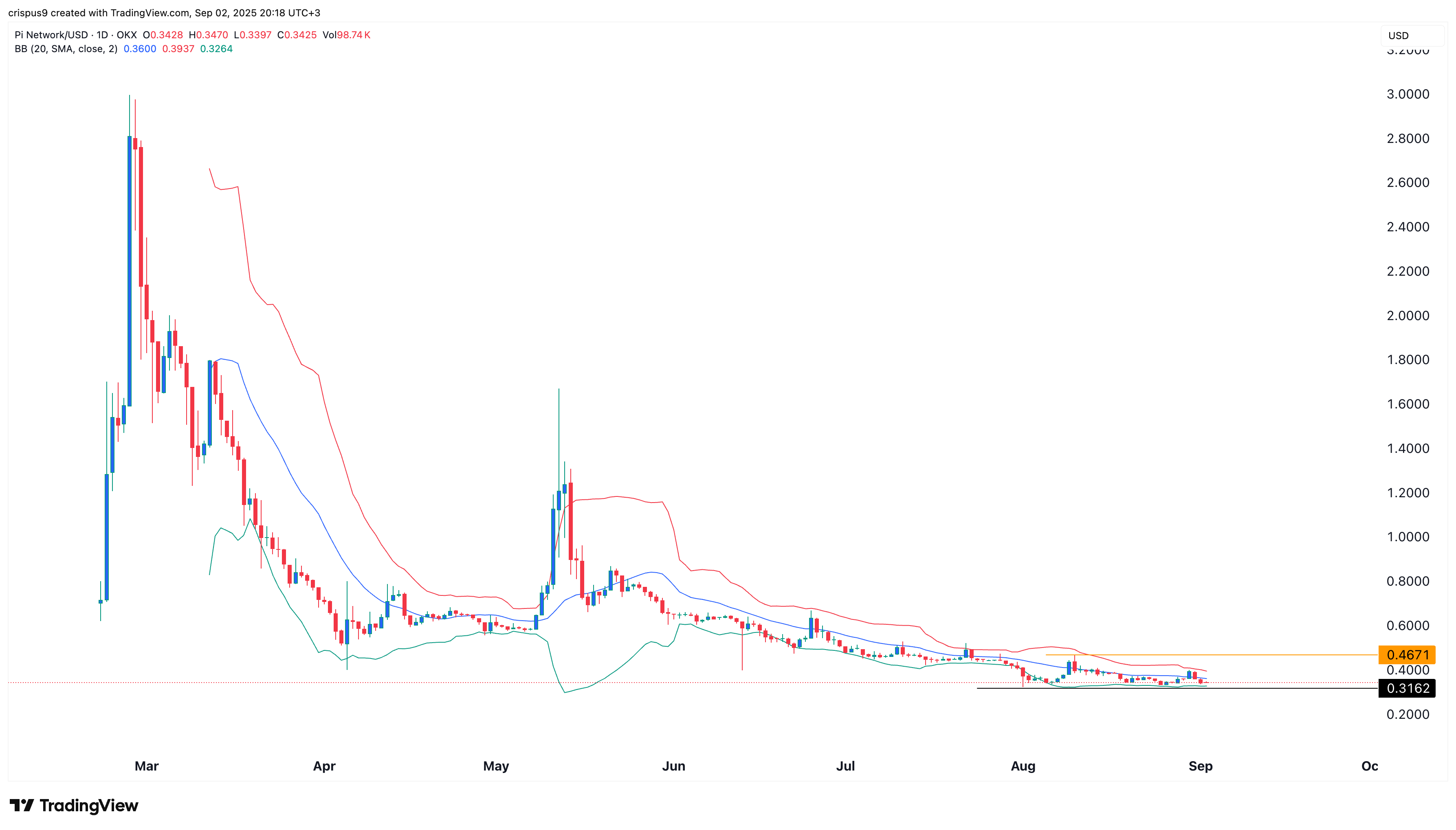 Pi coin price
