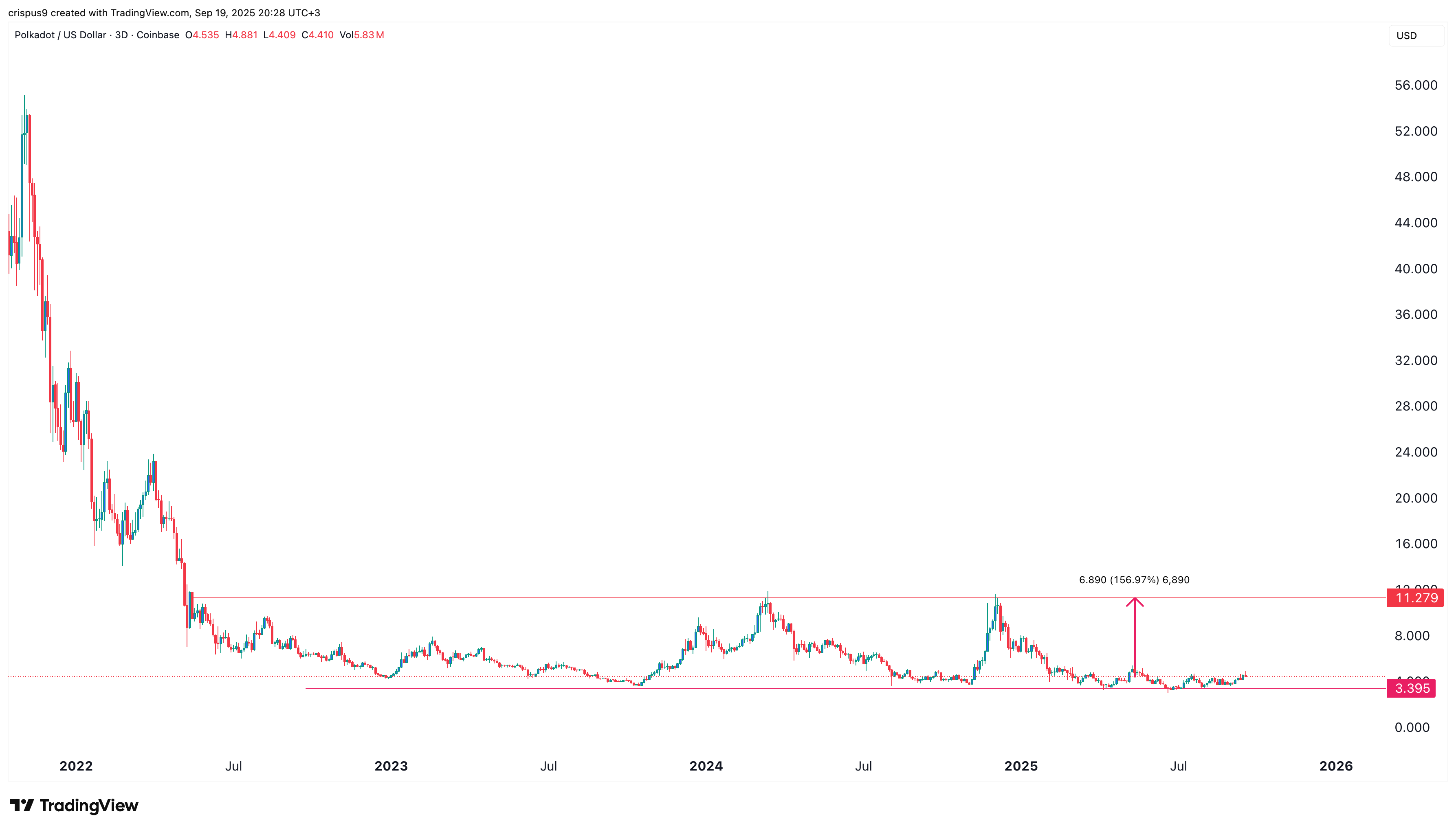 Polkadot crypto price