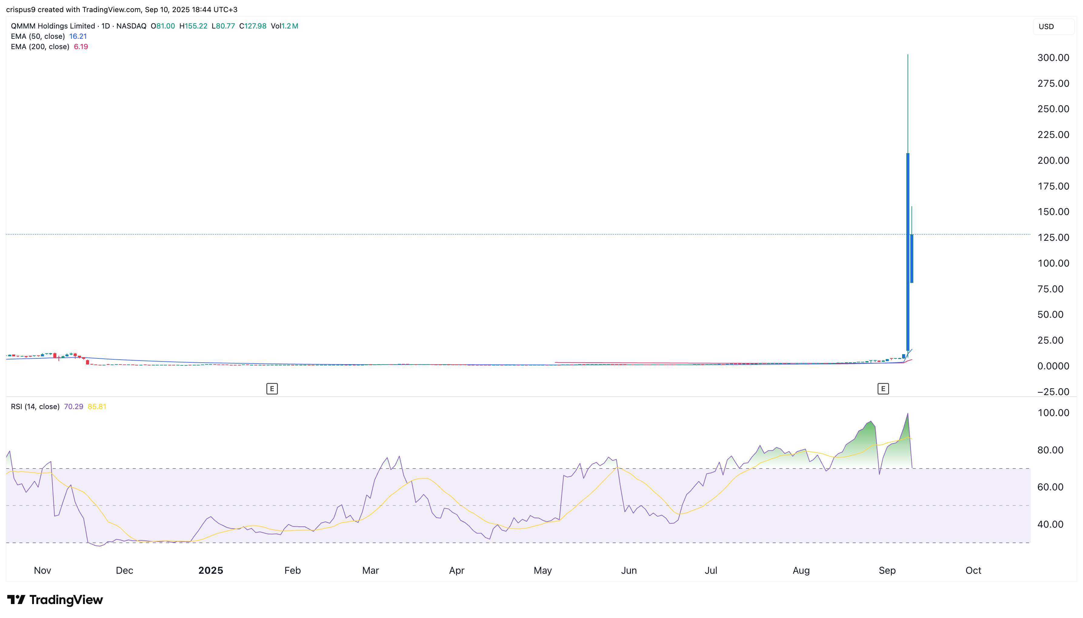 QMMM stock