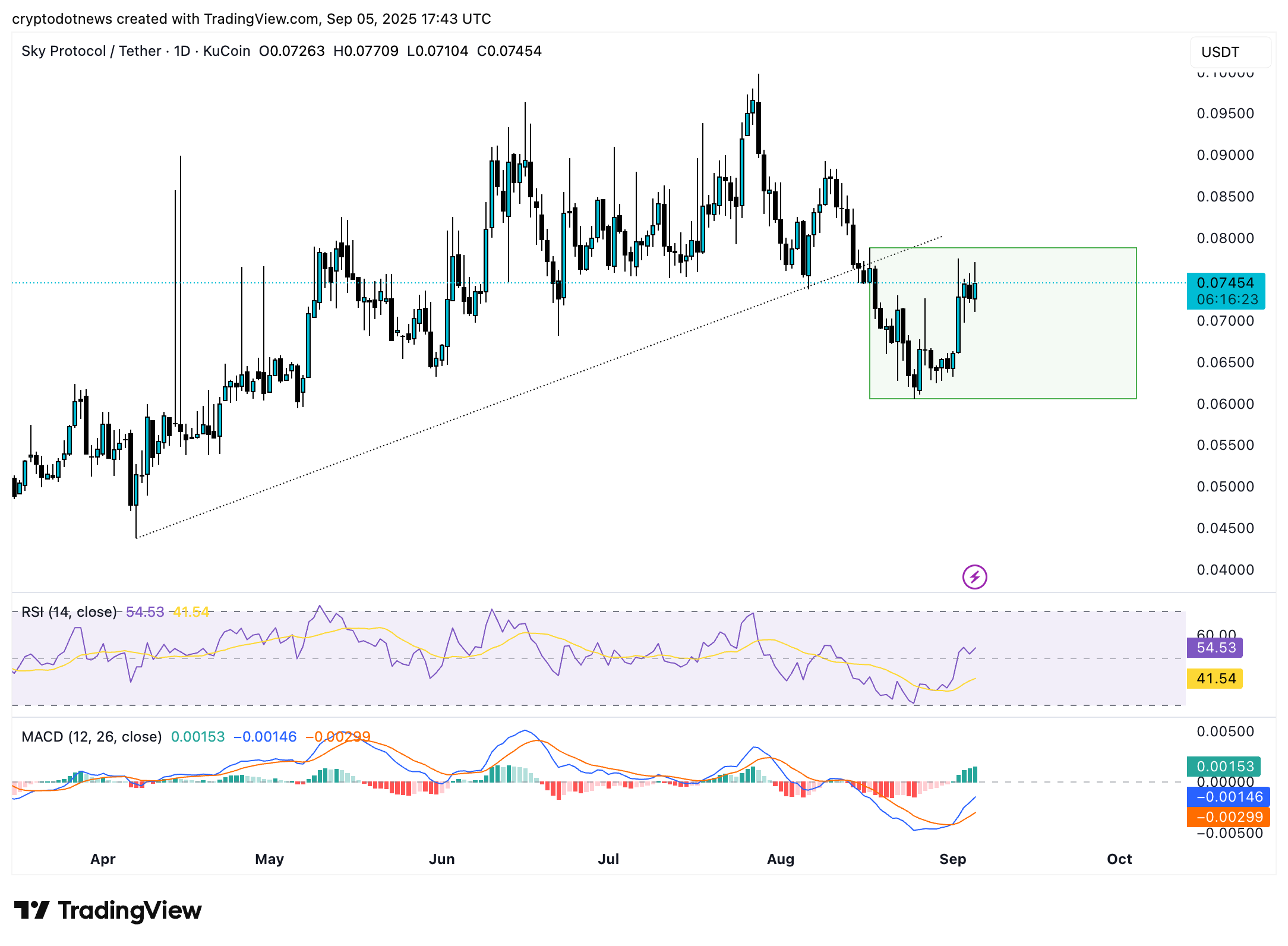 Sky Top 5 altcoins