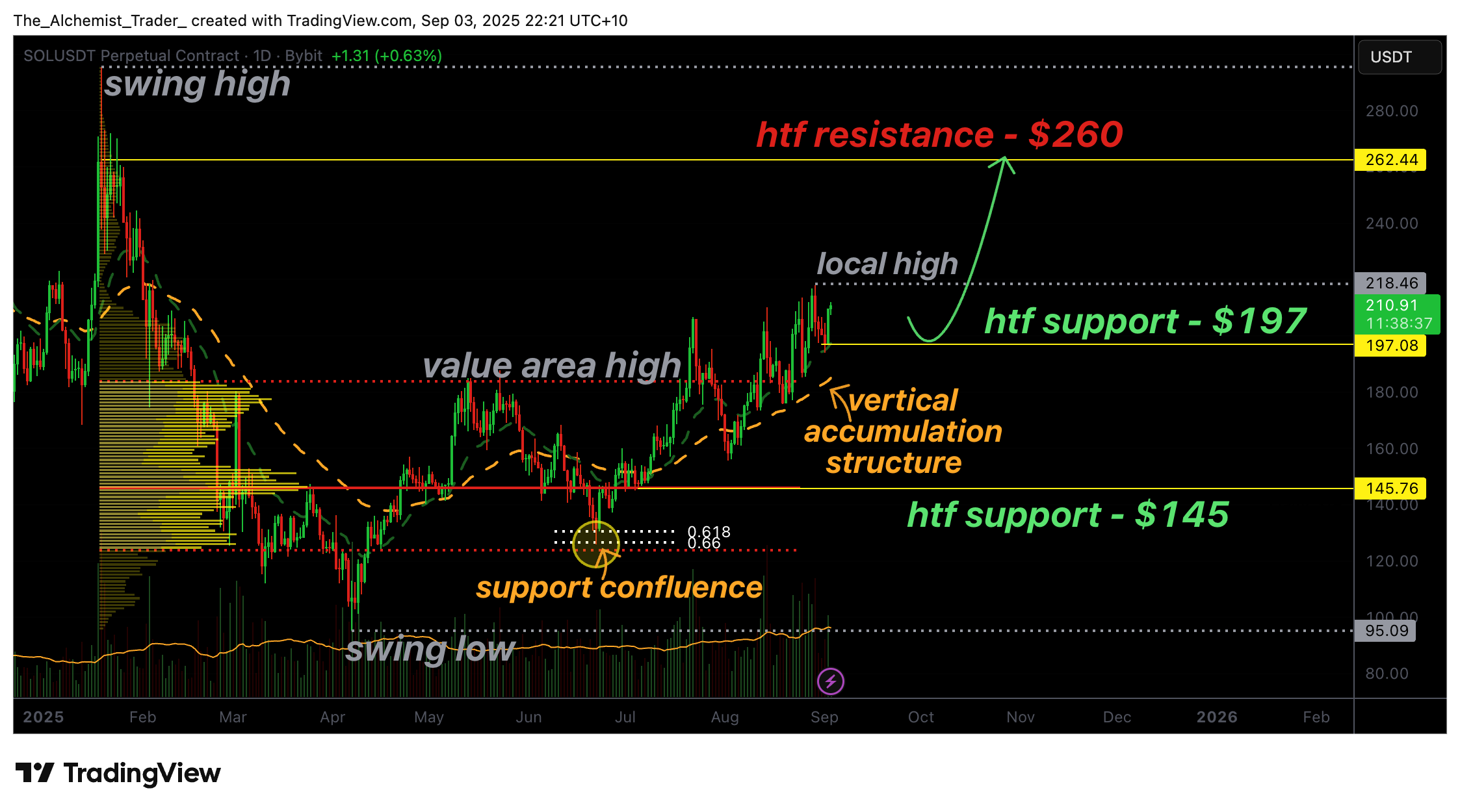 Why Solana’s vertical accumulation suggests a price rally to $260