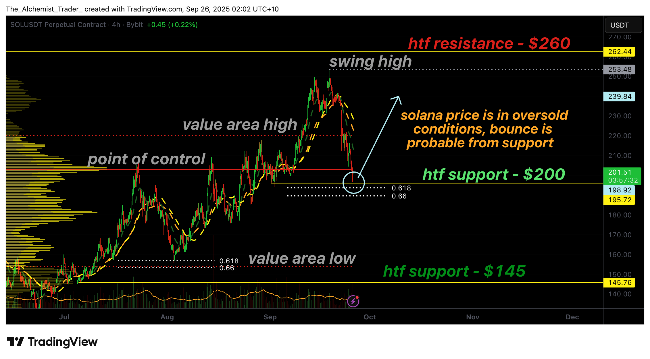 Solana price crashes to $200 support as RSI reaches oversold conditions - 1