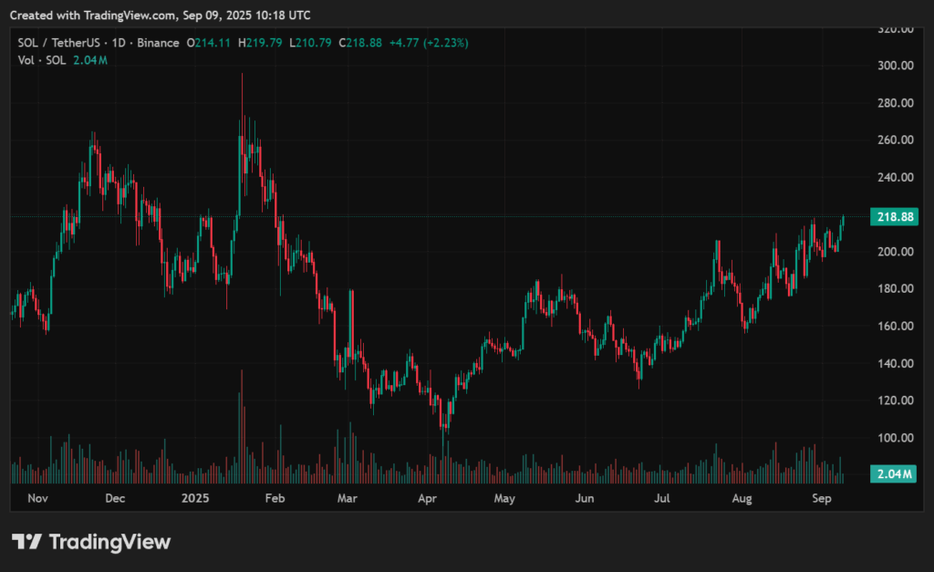 Solana price prediction: $1B liquidity surge sets stage for $250 test - 2