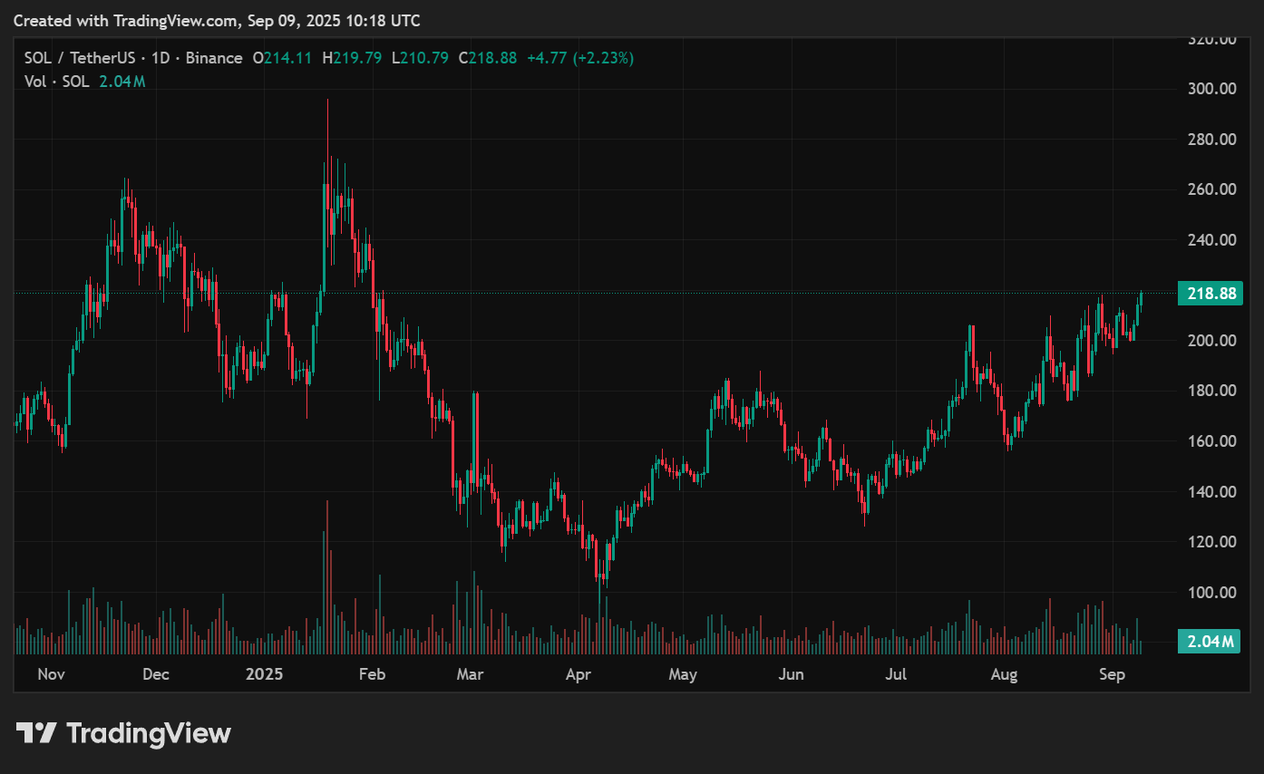 Solana price prediction: $1B liquidity surge sets stage for $250 test - 2