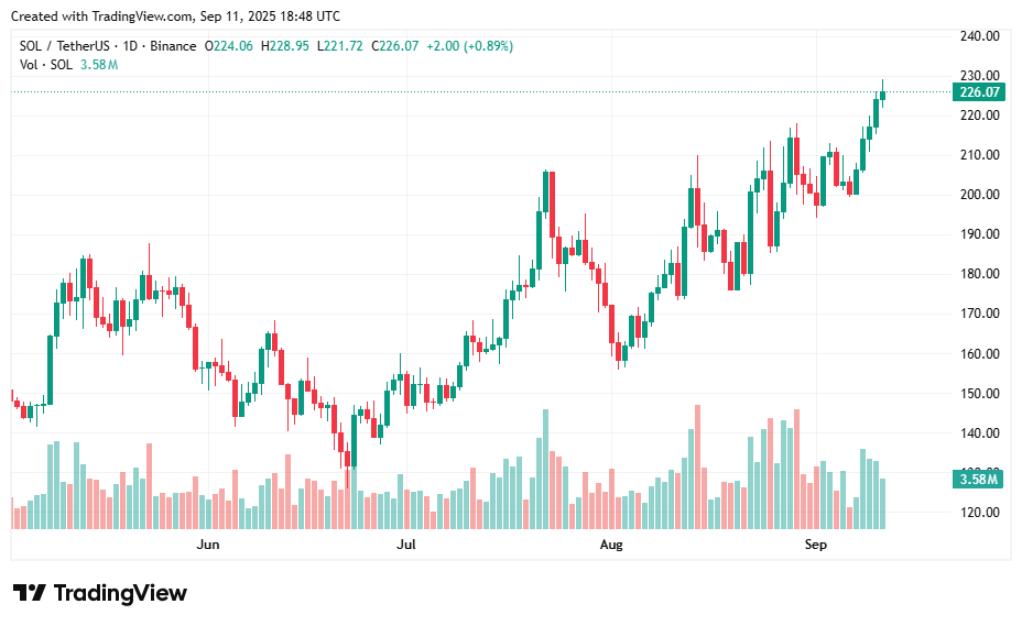 Solana price prediction: Can SOL reach $250?