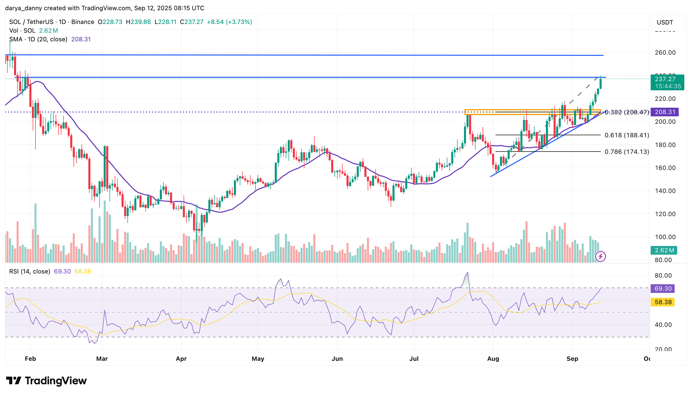 SOL flips BNB as 5th largest crypto by market cap as Solana price eyes $260 - 1