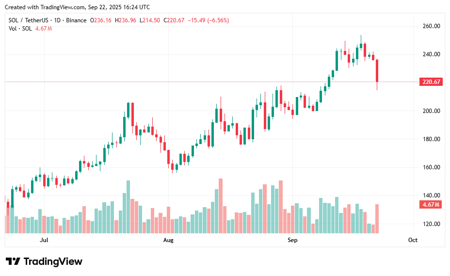 Solana price prediction: Can SOL reclaim resistance at $250? - 1