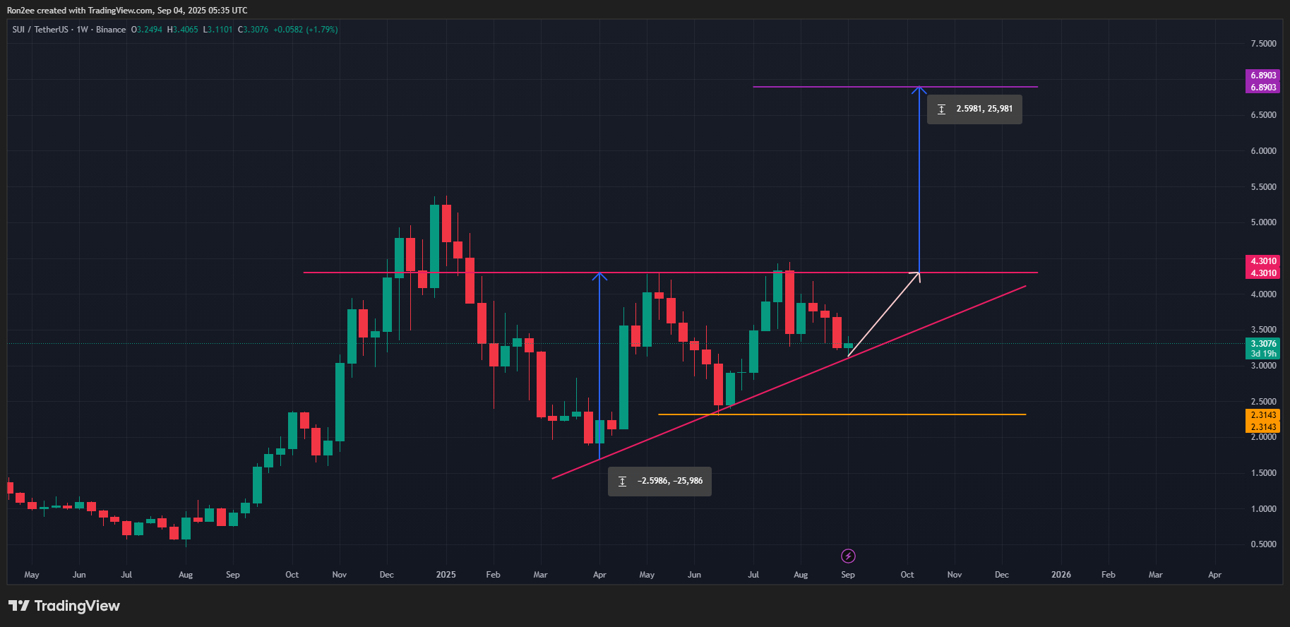 SUI price holds support at $3, is a rally to $5 next?