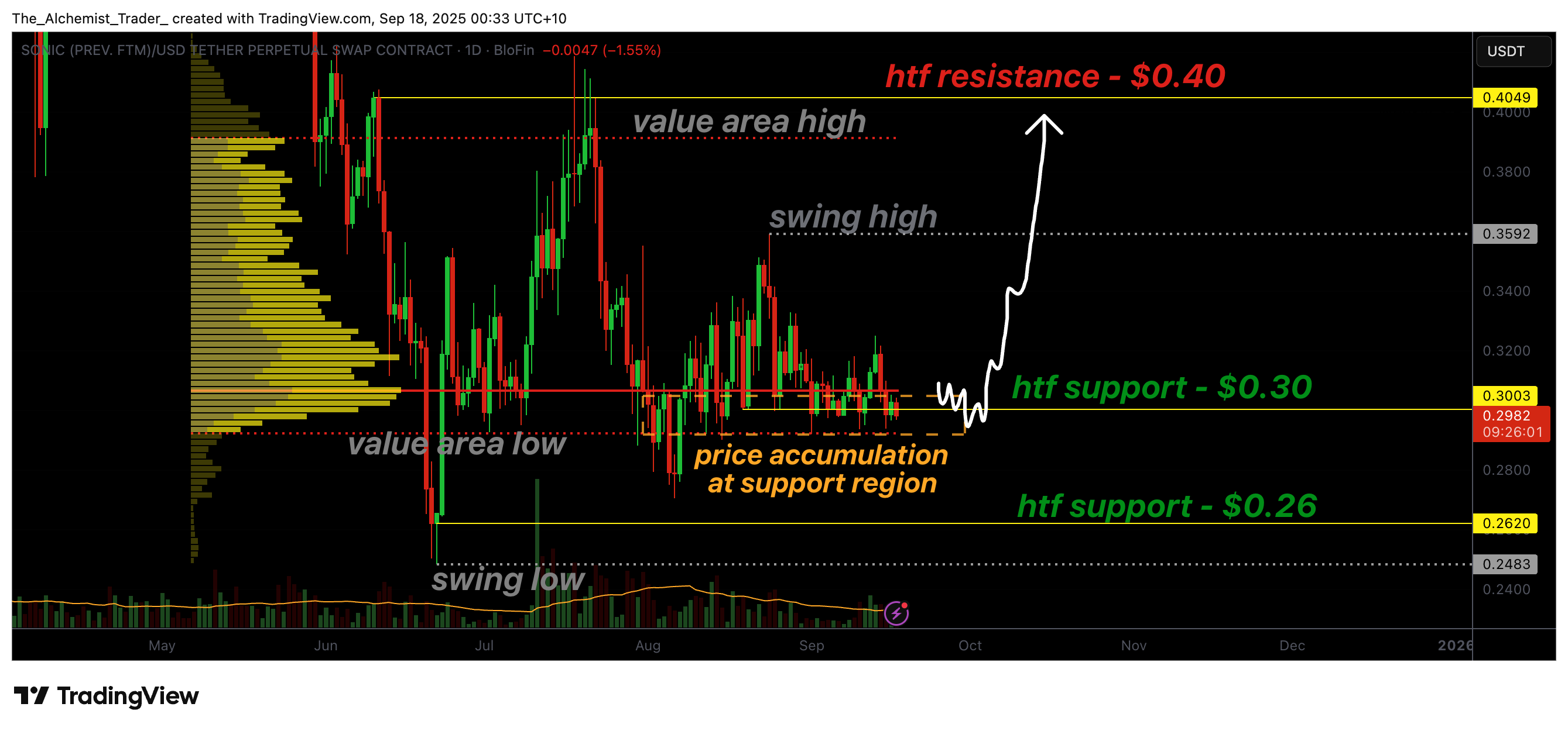 Sonic price accumulation suggests a rally as derivatives short positions increase - 1
