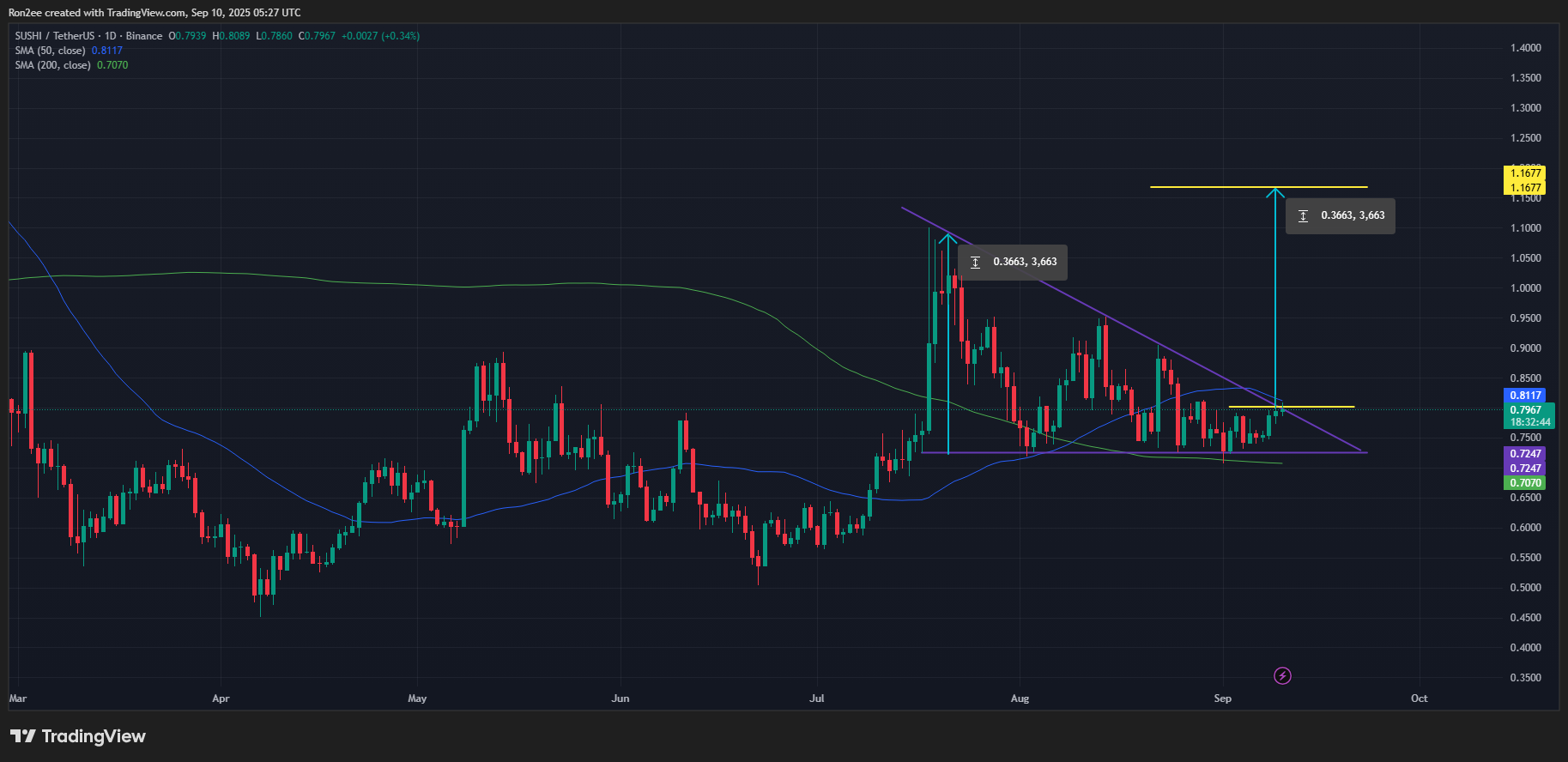 SushiSwap (SUSHI) price invalidates bearish setup, 45% upside in play
