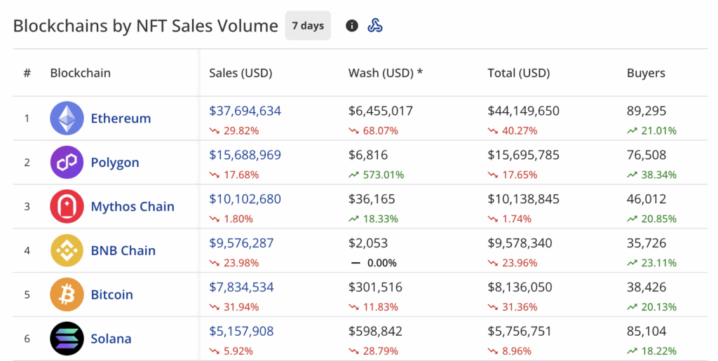 NFT sales nosedive to $104.5m, CryptoPunks sales in green - 2