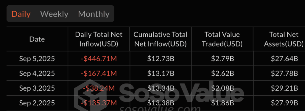 Ethereum spot ETFs see $447m in net outflows, second-largest on record - 2