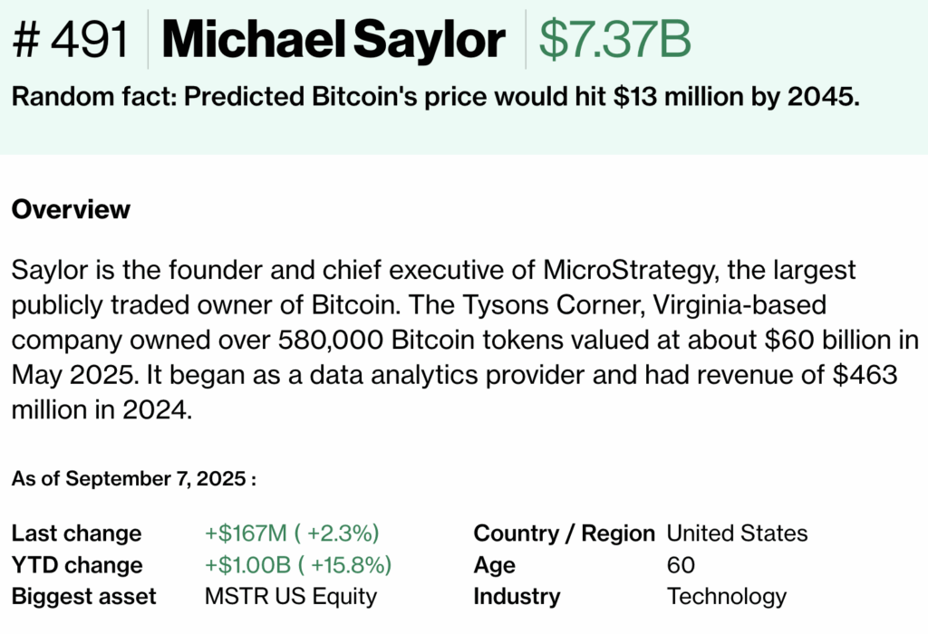 Bitcoin bull Michael Saylor makes debut on Bloomberg Billionaires Index - 2
