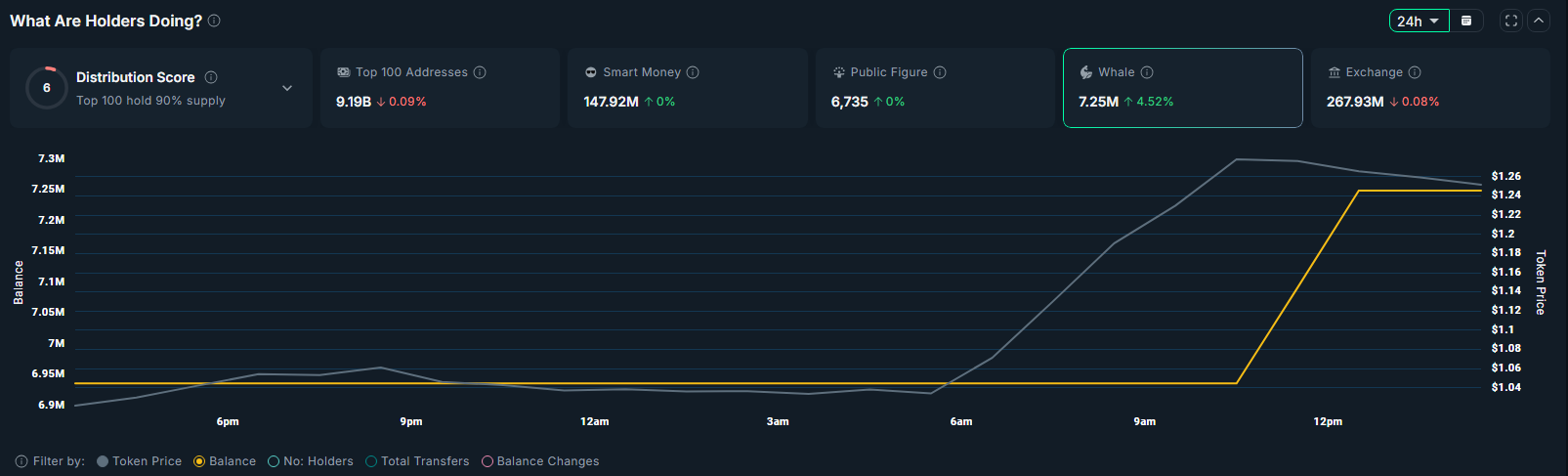 Worldcoin (WLD) price rallies over 25% amid whale accumulation, can it hit $2?