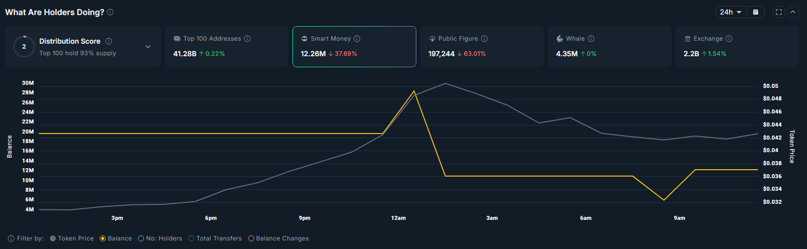 Balance to ATH tokens held by smart money and public figures has dropped shortly following Aethir's rally earlier today.