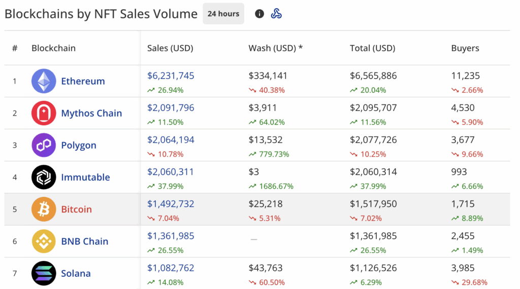 NFT sales show modest recovery, Pudgy Penguins jump 110% - 3