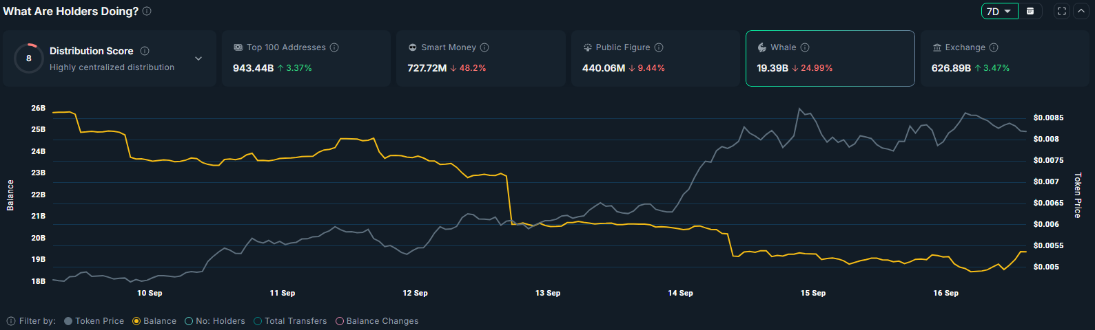 Can PUMP price hit a new ATH amid whale selloff?