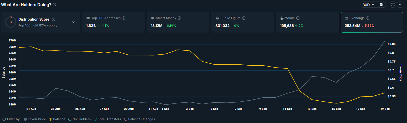The total amount of tokens held on exchanges had dropped since the beginning of September.