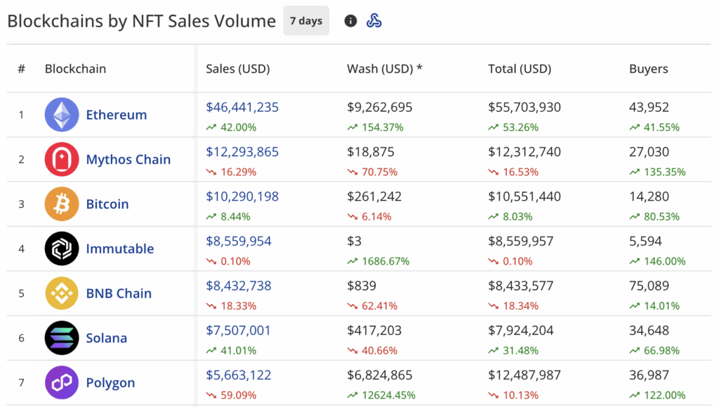 NFT sales jump to $109.8m, CryptoPunks recover 136% - 3