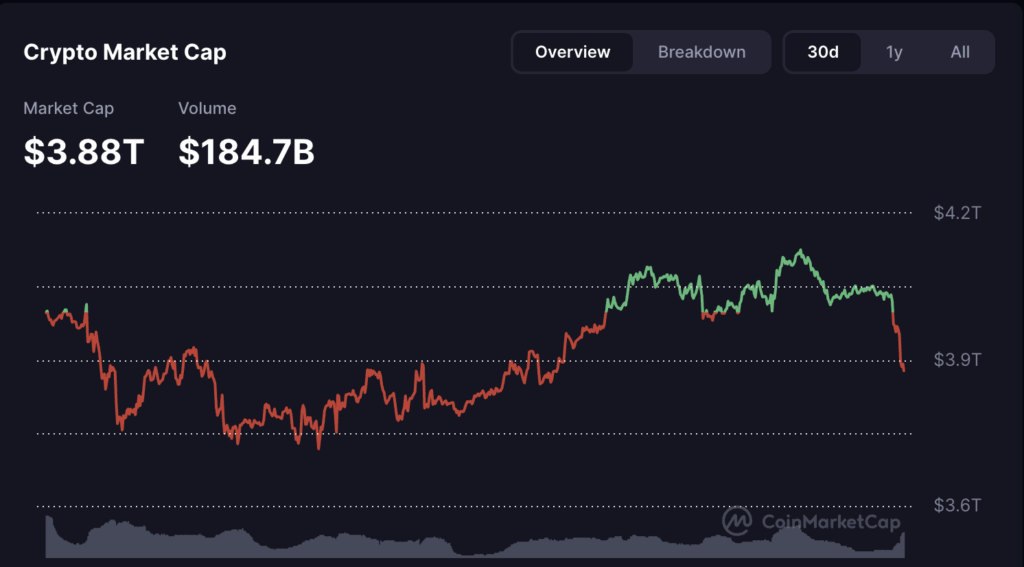 Chart showing decline in total market capitalization as crypto prices fall ahead of 'Uptober.'
