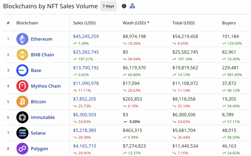 NFT sales jump 8% to $129.1m, Pudgy Penguins show modest 15% recovery - 2