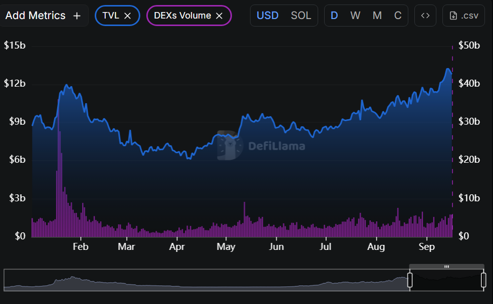 Pantera Capital's 'biggest position' is $1.1b Solana