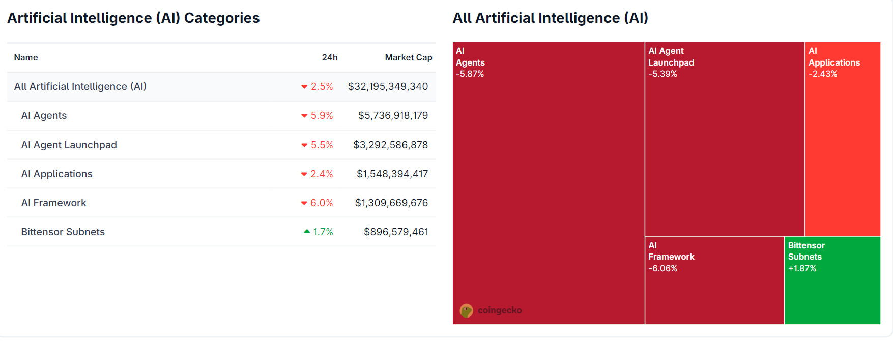 The launch of 0G Labs' mainnet has barely boosted the AI and crypto sector | Source: CoinGecko