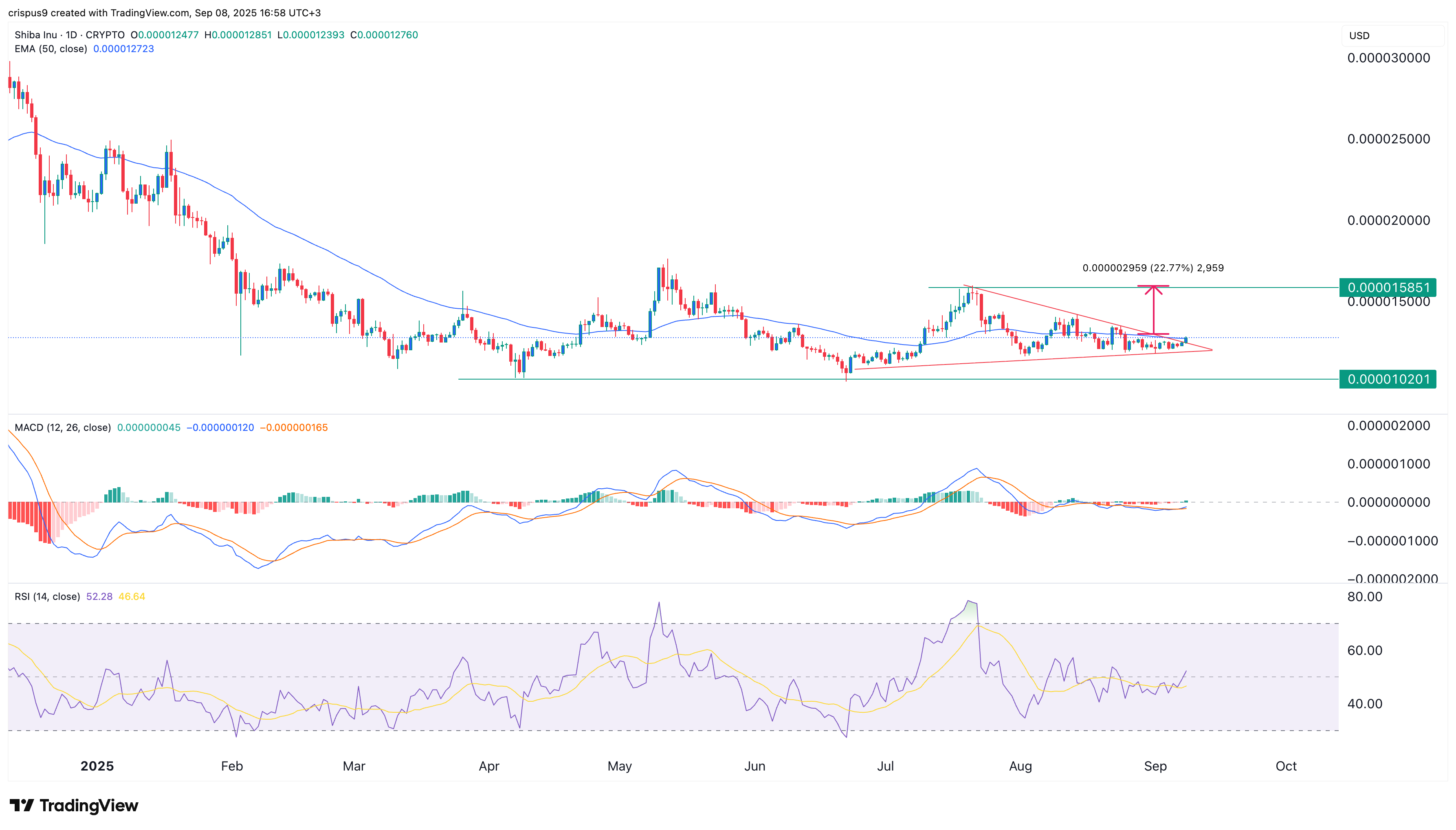 Is Shiba Inu coin price about to surge as burn rate soars 1,680% 2 Shiba Inu price