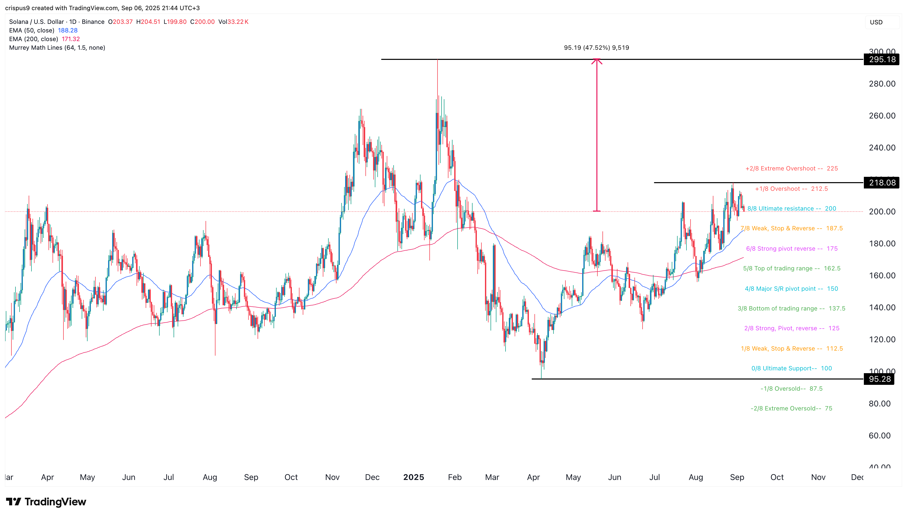 Can Solana price rally as SOL Strategies lists on Nasdaq?