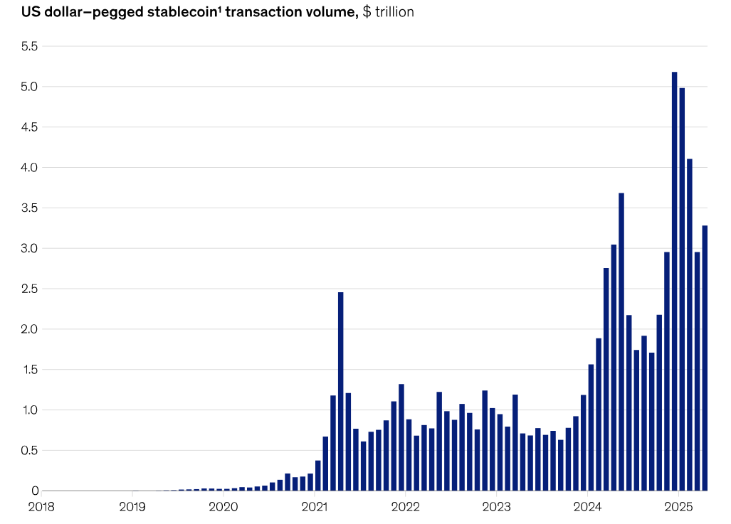 Nobel prize winner Jean Tirole warns of stablecoins as transaction volume rises for U.S.-pegged tokens | Source: McKinsey