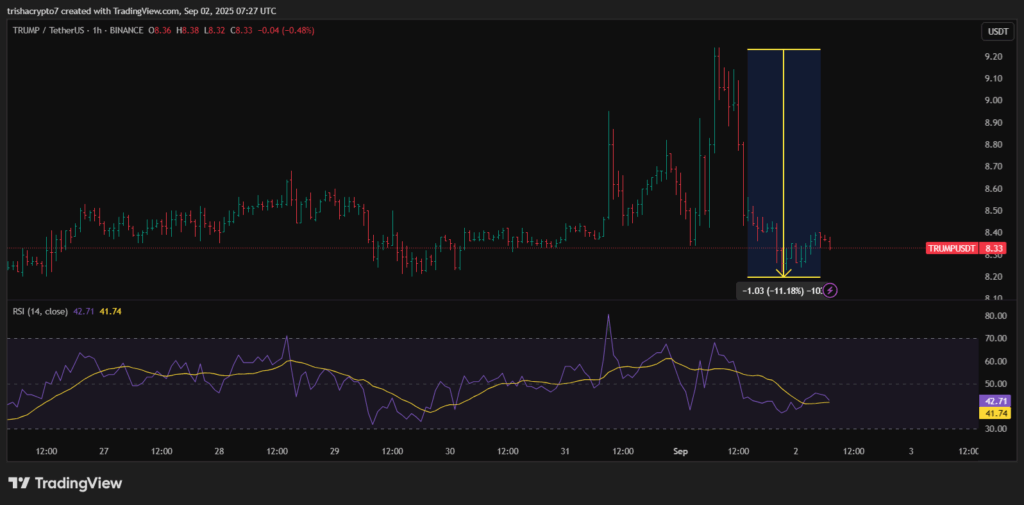 Price chart for the official TRUMP meme coin after Gavin Newsom announces a rival token is coming | Source: TradingView