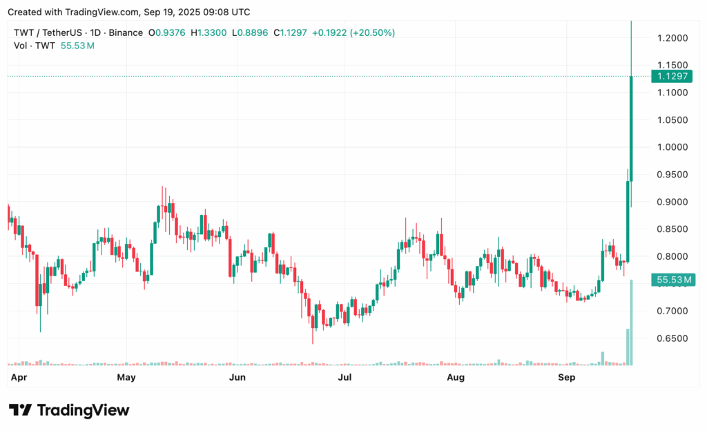 Chart from crypto.news showing Trust Wallet token price surge.