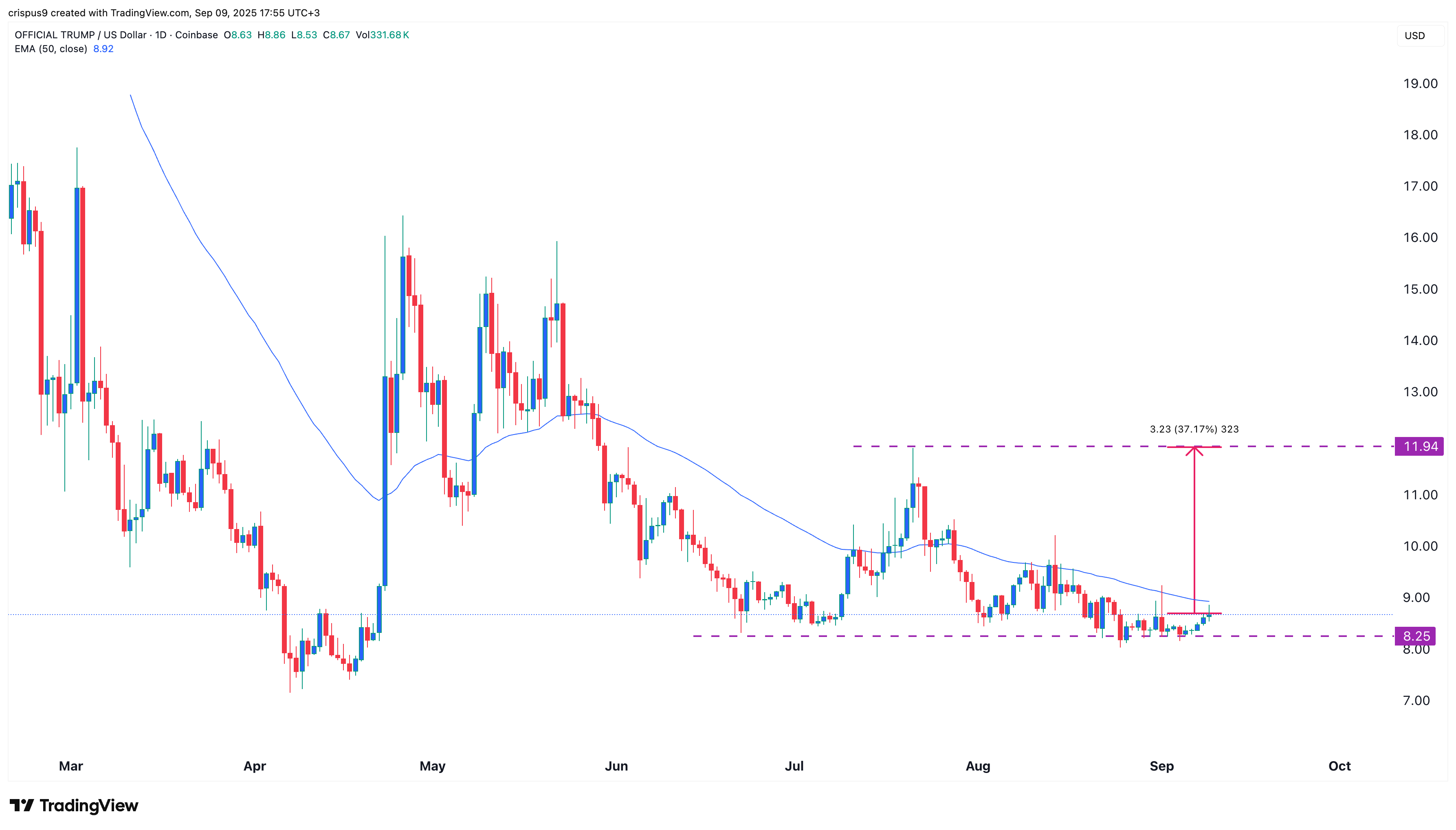 Trump coin price chart