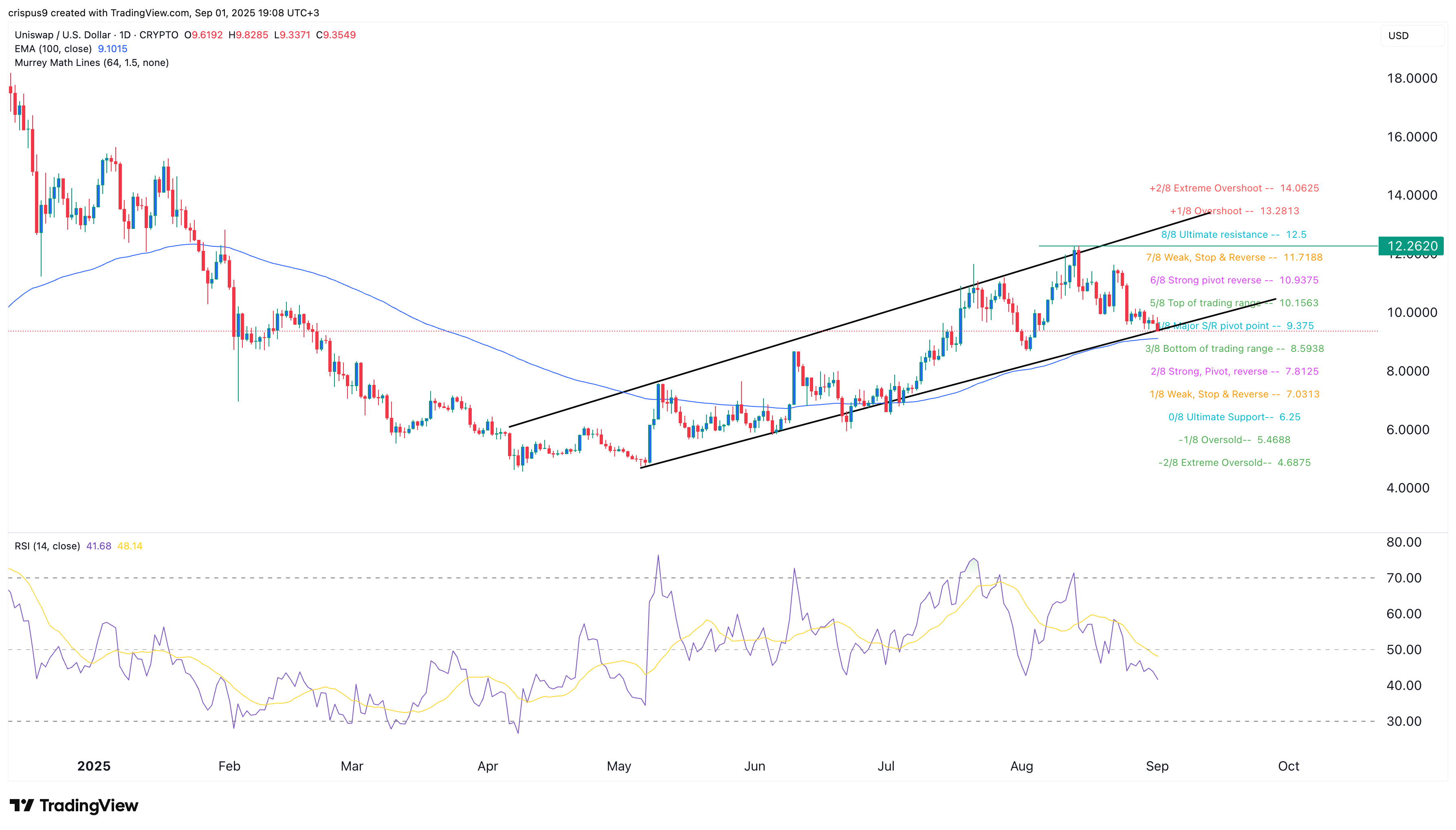 UNI price to rebound as whales buy, key Uniswap metric hits ATH 3 UNI price