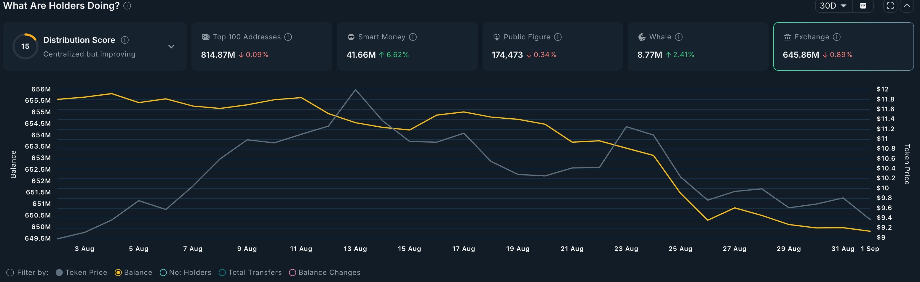 UNI price to rebound as whales buy, key Uniswap metric hits ATH 2 Uniswap exchange volume