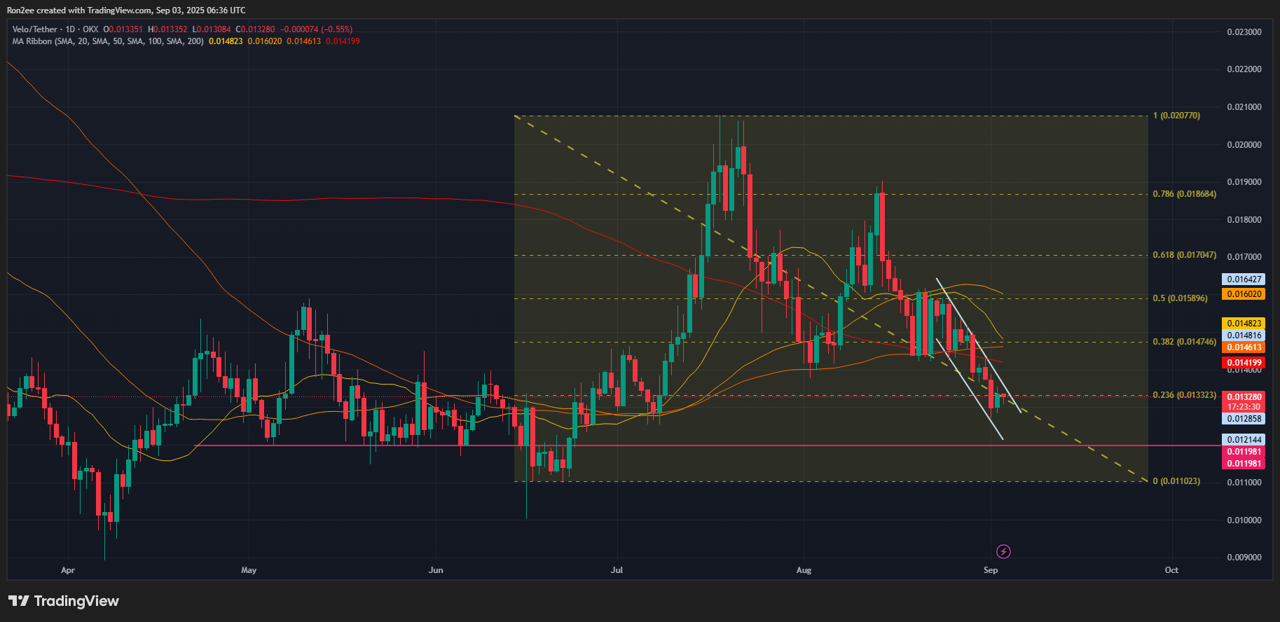 Will VELO price crash as a 3 billion token unlock looms?