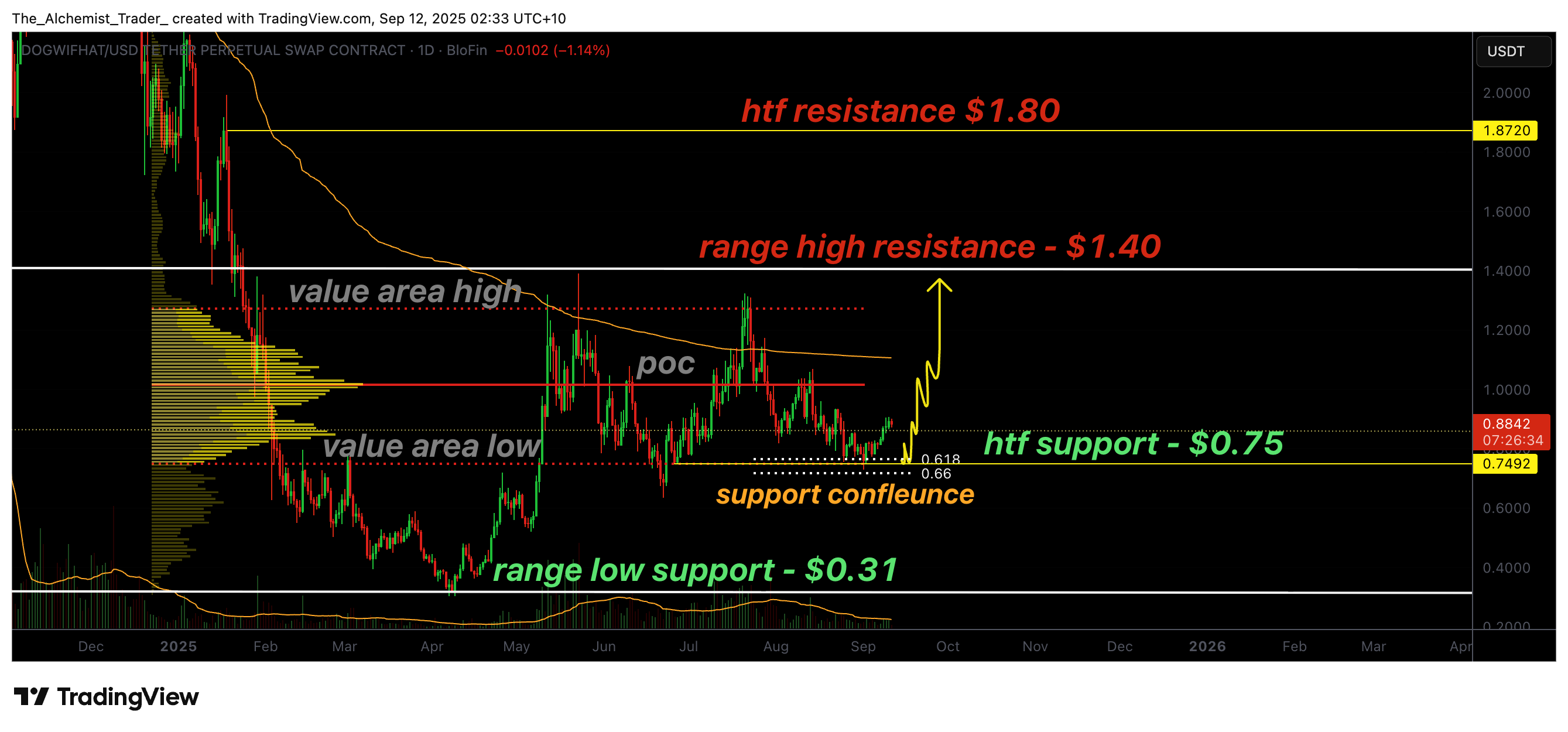 WIF price rebounds from $0.72 support as short liquidations stack